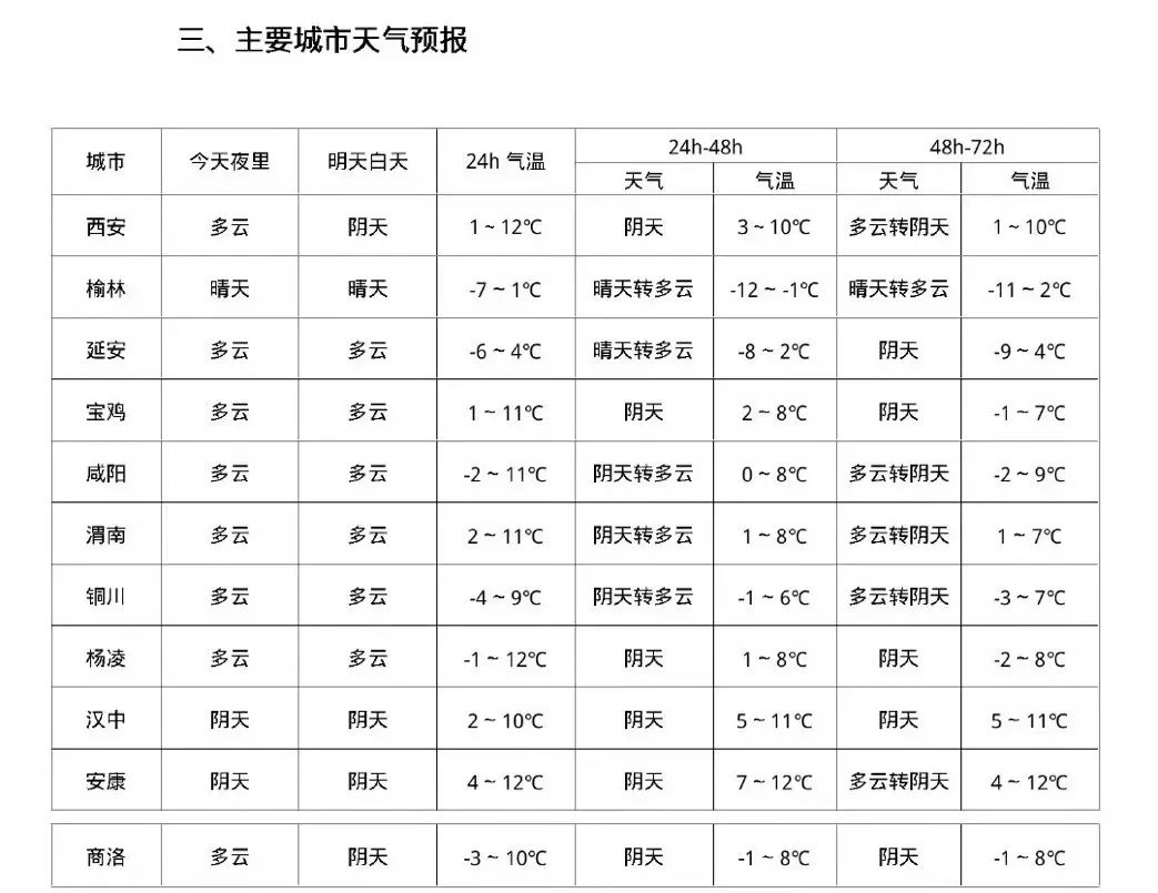 西安将迎雨雪！降温！冷҈ 冷҈ 冷҈   ，注意保暖！  第4张